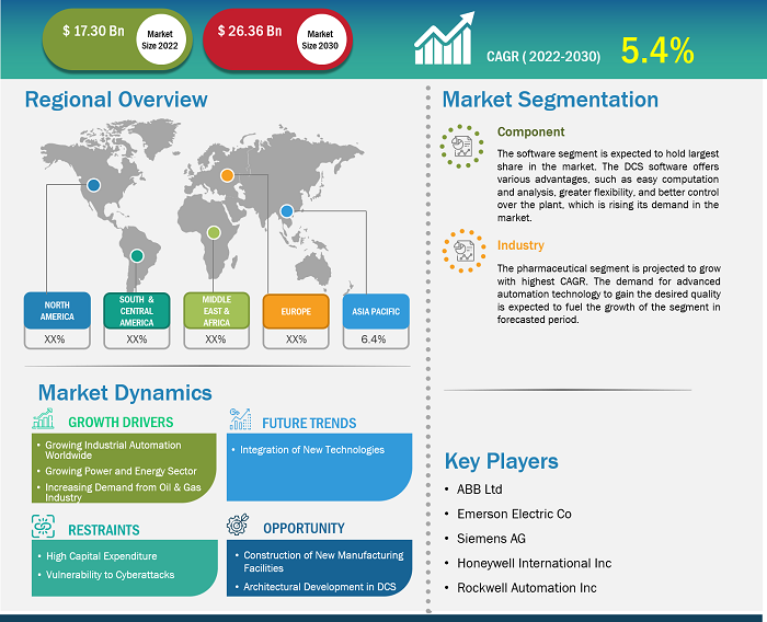 distributed-control-systems-dcs-market