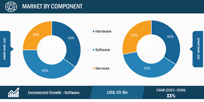 Distributed Control System Market Segmental Analysis: