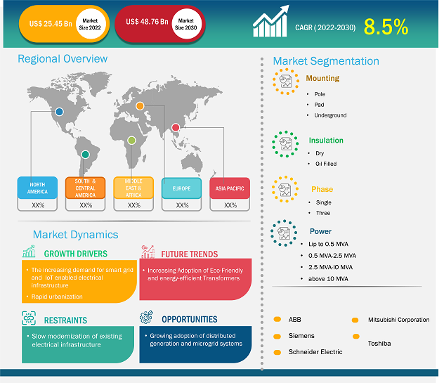 distribution-transformer-market