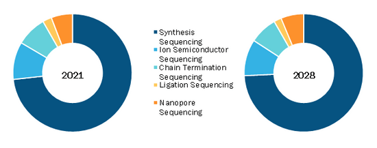 DNA Digital Data Storage Market, by Sequencing – 2021 and 2028