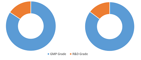 DNA Plasmid Manufacturing Market Share, by Product Type, 2024 (%)