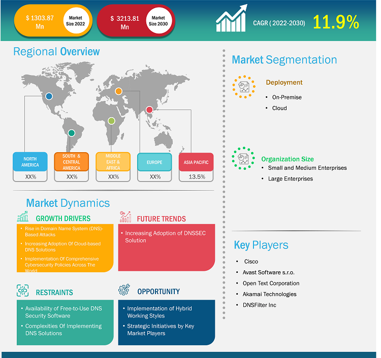 dns-security-software-market