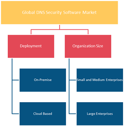 DNS Security Software Market, by Deployment, 2020 and 2028 (%)