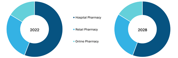 Globaler Doxorubicin-Markt, nach Vertriebskanälen  2022 und 2028