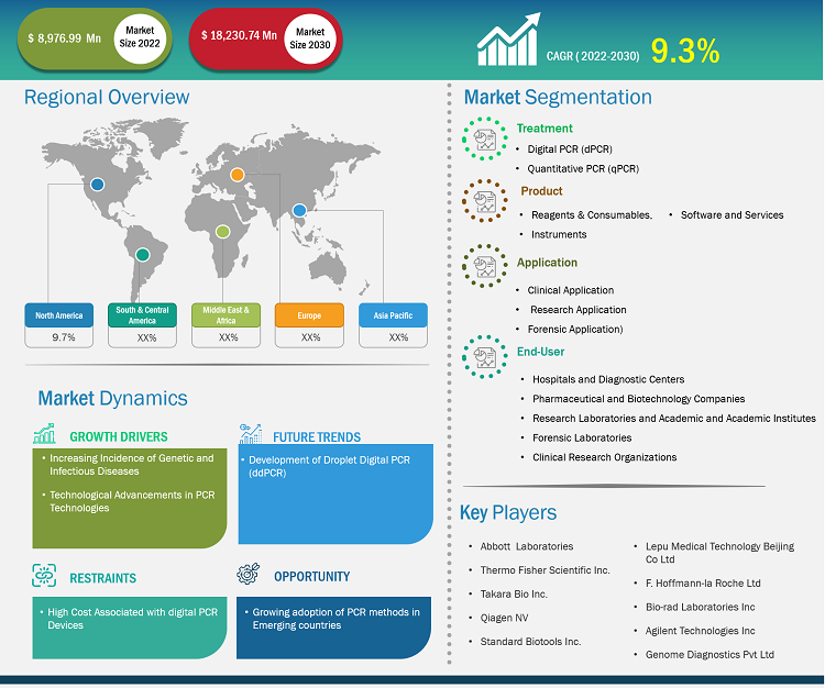 dpcr-and-qpcr-market
