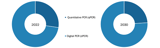 dPCR and qPCR Market, by Treatment – 2022 and 2030