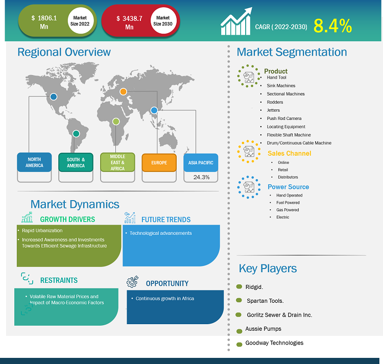 drain-cleaning-equipment-market