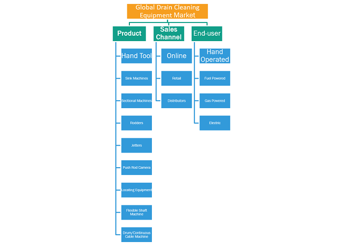 Drain Cleaning Equipment Market — by Region, 2022