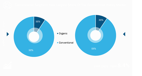 Dried Honey Market, by Category – 2020 and 2028
