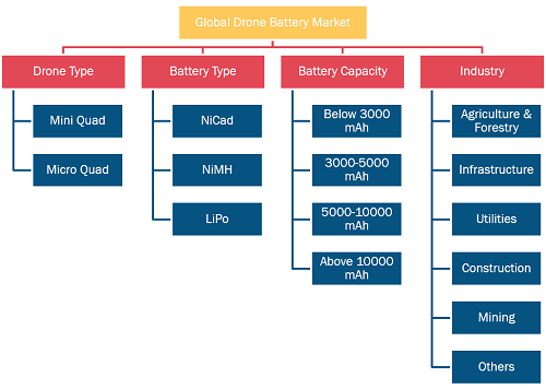 Drone Battery Market — by Region, 2022
