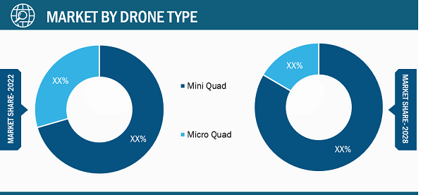 Drone Battery Market by Drone Type