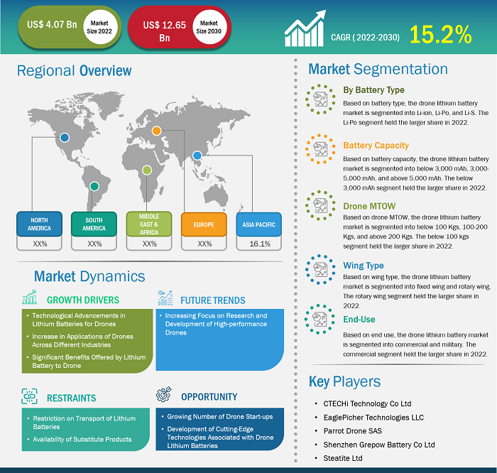 drone-lithium-battery-market