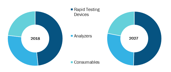 Drug Abuse Testing market, by Component – 2018 and 2027