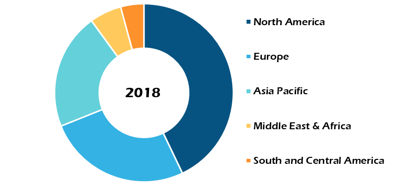 Global Drug Abuse Testing Market, By Regions, 2018 (%)