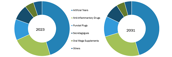 Dry Eye Products Market, by Product – 2023 and 2031