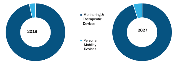 Global Durable Medical Equipment Market by Device Type – 2018 and 2027.