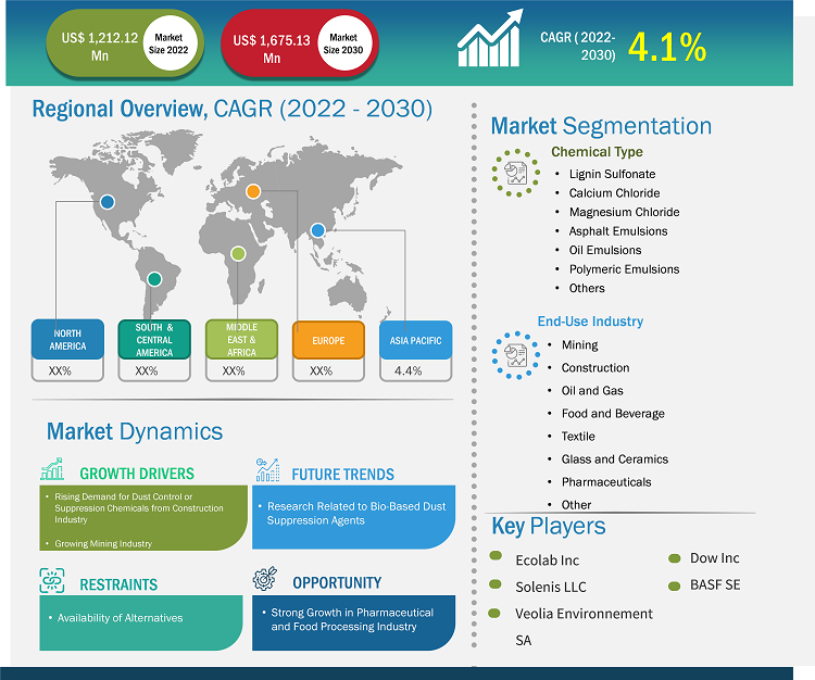 dust-control-or-suppression-chemicals-market