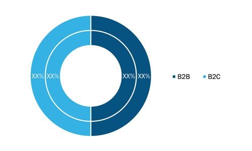 E-commerce Automotive Aftermarket Market, by Consumer Type, during 2021–2028 (%)