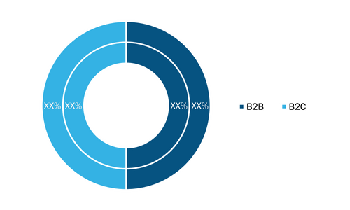 E-commerce Automotive Aftermarket Marché, par type de consommateur, de 2021 à 2028 (%)