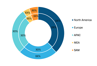 E-House Market Share – by Region, 2021