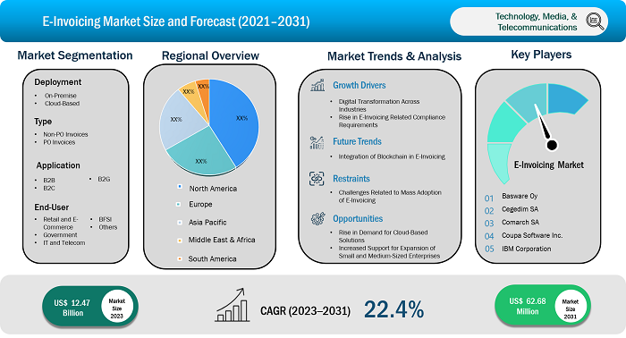 e-invoicing-market