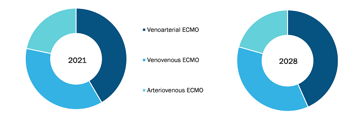 Extracorporeal Membrane Oxygenation Market, by Modality – 2021 and 2028