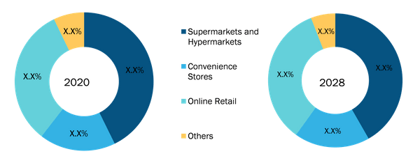 Eco-Friendly Water Bottle Market, by Distribution Channel – 2020 and 2028