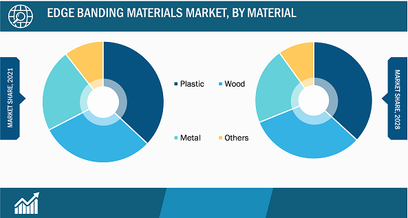 Edge Banding Materials Market, by Material – 2021 and 2028