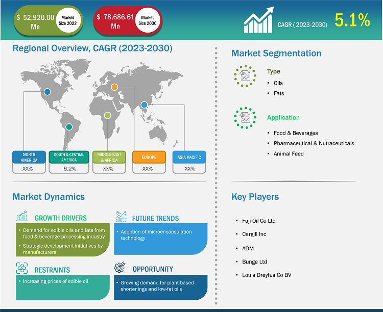 edible-oils-and-fats-market