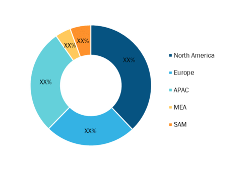 EDM Wire Market Share - by Geography, 2021
