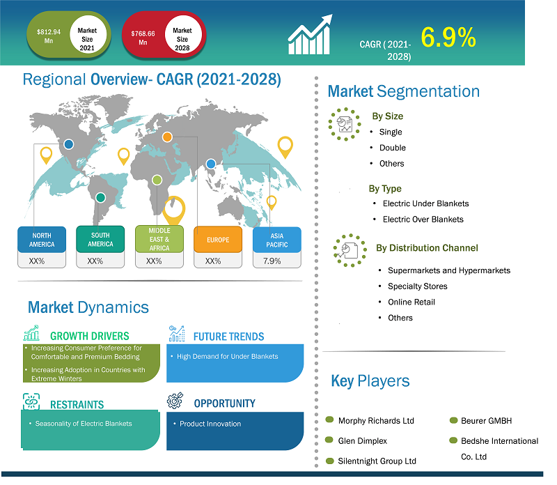 electric-blankets-market