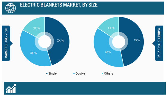 Electric Blankets Market Share, by Size– 2020 and 2028