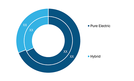 Electric Boat Market, by Type, 2021 and 2028 (%)