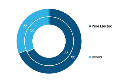 Marché des bateaux électriques, par type, 2021 et 2028 (%)