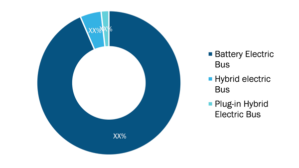 Electric Bus Market, by Vehicle Type, 2020 and 2028 (%)