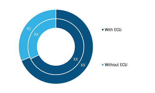 Electric Coolant Pump Market – by Type, 2022 and 2028 (%)