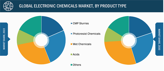 Electronic Chemicals Market – by Product Type, 2022 and 2030