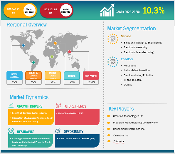 Lucrative Regions for Electronic Contract Assembly Market