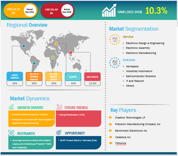 electronic-contract-assembly-market