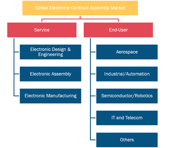 Electronic Contract Assembly Market Share — by Geography, 2022