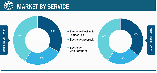 Lucrative Regions for Electronic Contract Assembly Market