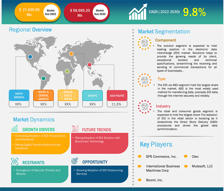 electronic-data-interchange-edi-market