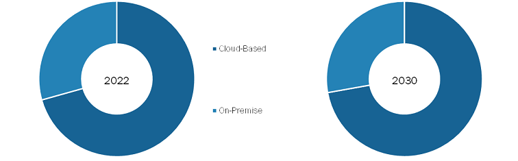 Electronic Health Record Market, by Installation Type– 2022 and 2030