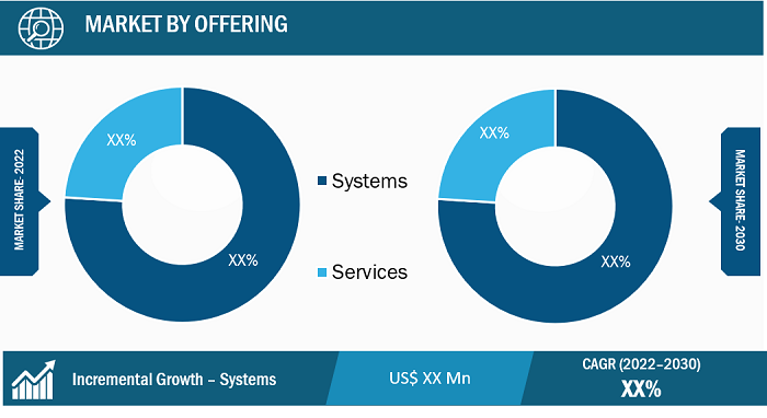 Electronic Toll Collection System Market Segmental Analysis: