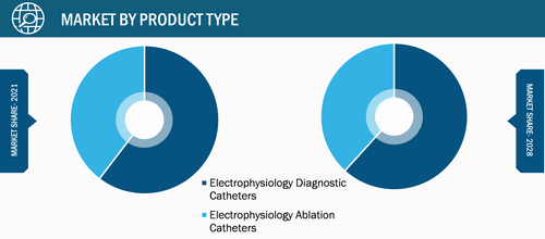 Electrophysiology Catheter Market, by Product Type – 2021 & 2028