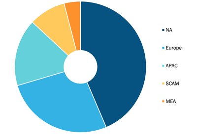 Electrophysiology Catheter Market, by Region, 2021 (%)