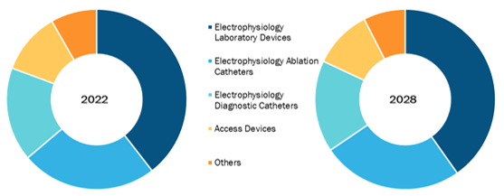 Marché de l'électrophysiologie, par produit - 2022 et 2028 