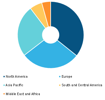 Electrophysiology Market, by Region, 2022 (%)