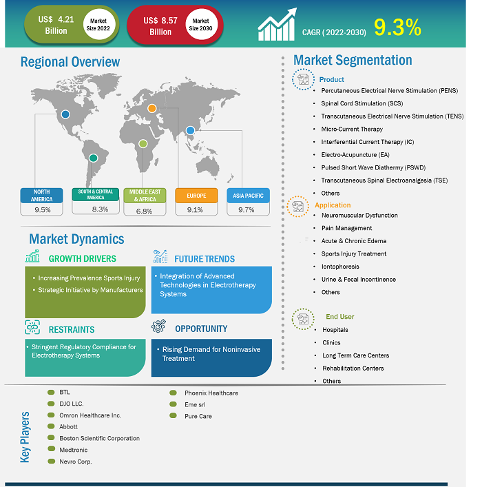 electrotherapy-system-market