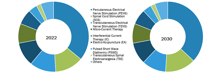 Electrotherapy Systems Market, by Product – 2022 and 2030